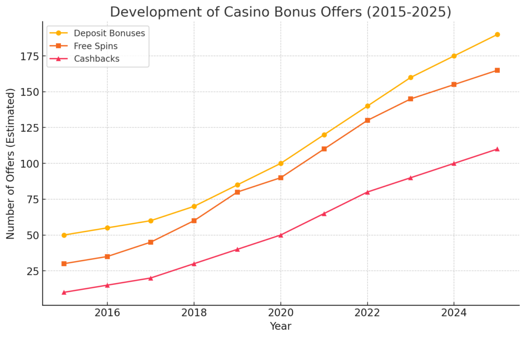 Casino bonus development diagram