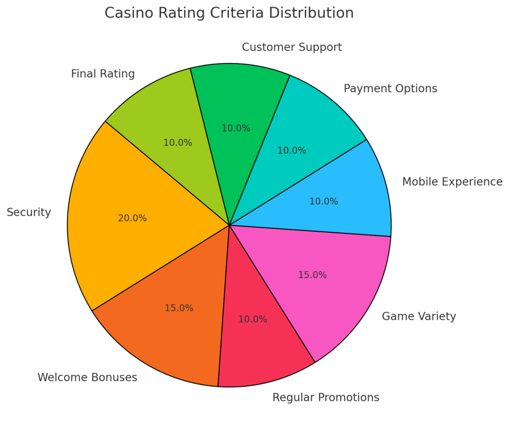 Casino rating distribution