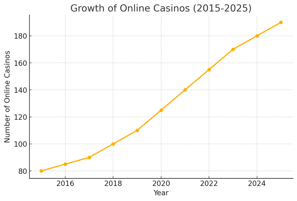 Growth of online casinos in Canada graph