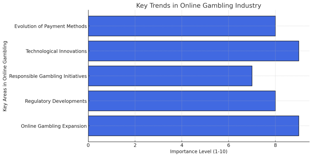 Key Trends in online casino industry Canada