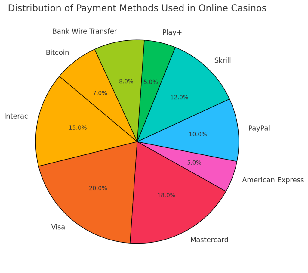 Use of payment methods in casinos